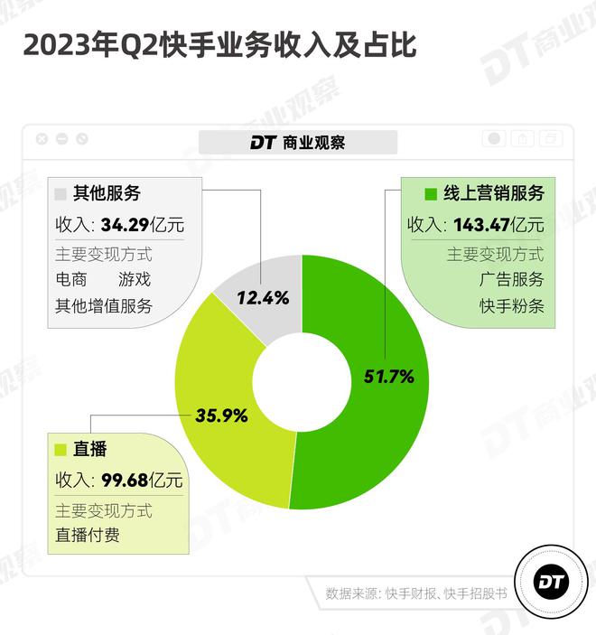 快手买站一块钱100_快手上的快币平台抽成多少_快手得钱